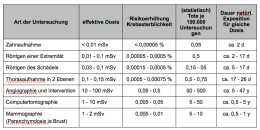 Expositionswerte in der Medizin