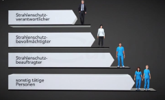 Organisation des Strahlenschutzes